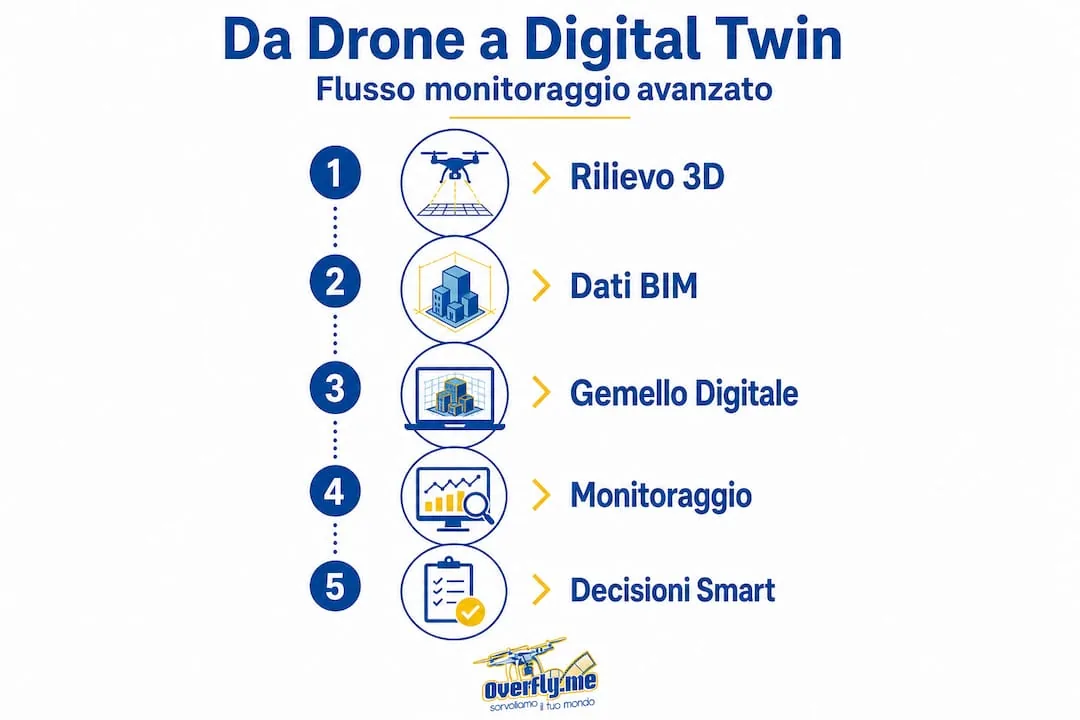 Schema del processo di monitoraggio tramite Digital Twin